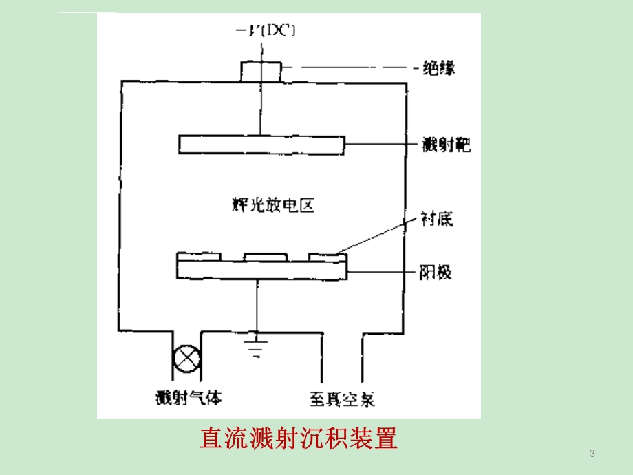 第三章溅射镀膜ppt课件.ppt_第3页