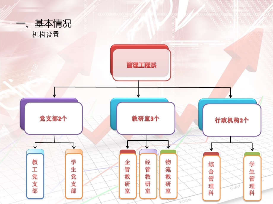 管理工程系十三五规划汇报ppt课件.pptx_第3页