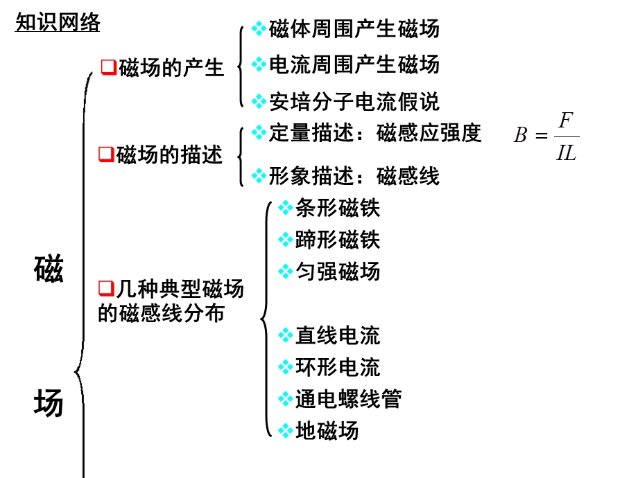 选修31磁场复习ppt课件.ppt_第1页