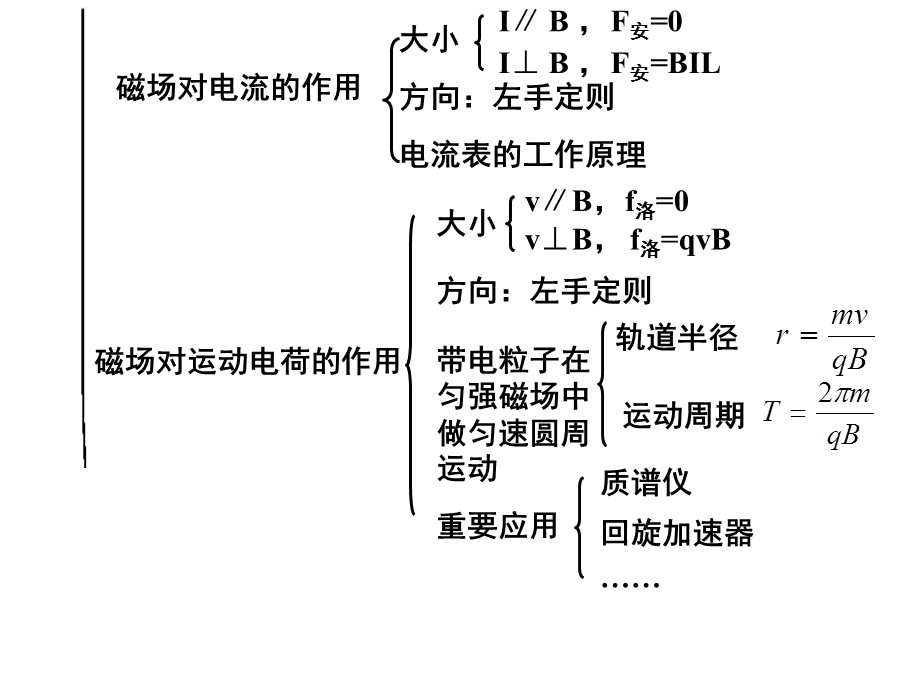 选修31磁场复习ppt课件.ppt_第2页