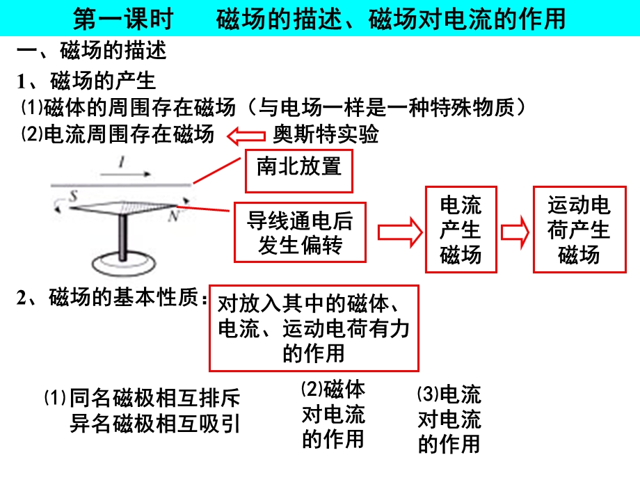 选修31磁场复习ppt课件.ppt_第3页