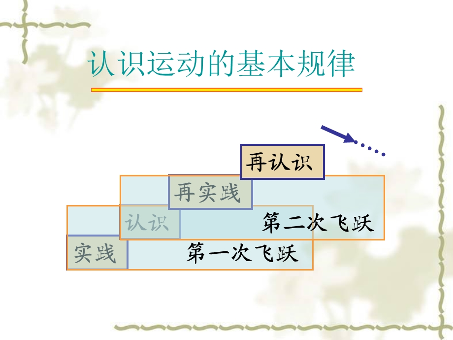 认识过程的第一次飞跃ppt课件.ppt_第2页