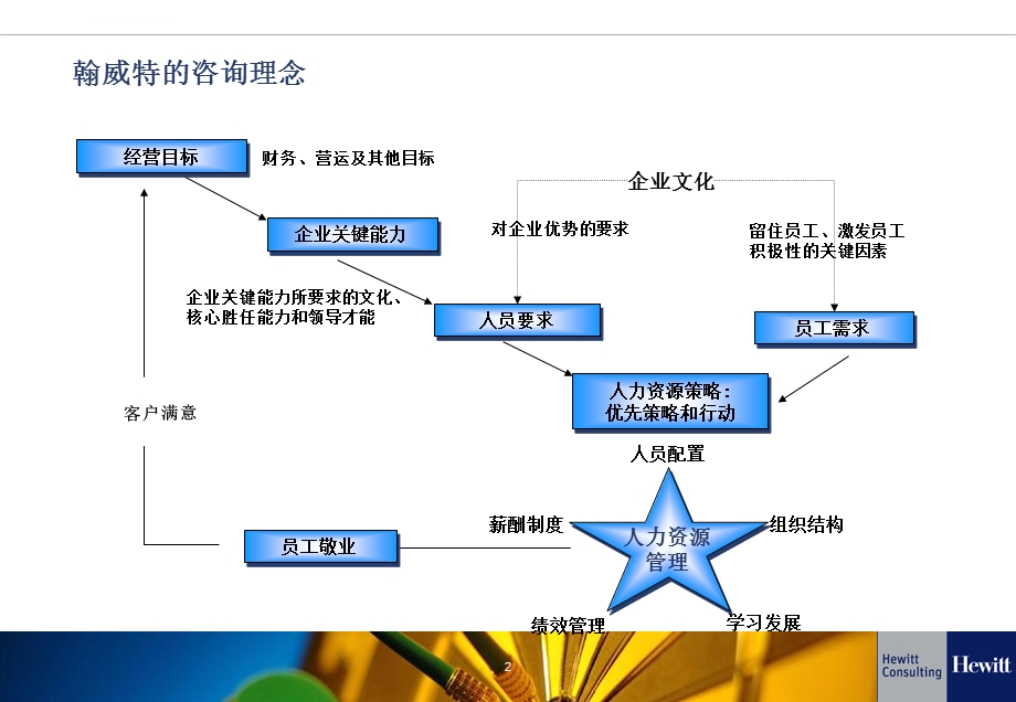 翰威特咨询公司经典方法论人力资源诊断及职位评估ppt课件.ppt_第2页