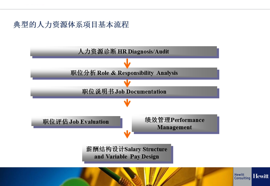 翰威特咨询公司经典方法论人力资源诊断及职位评估ppt课件.ppt_第3页