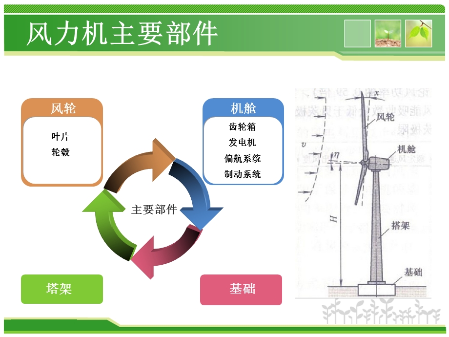 风力发电机ppt课件.pptx_第3页