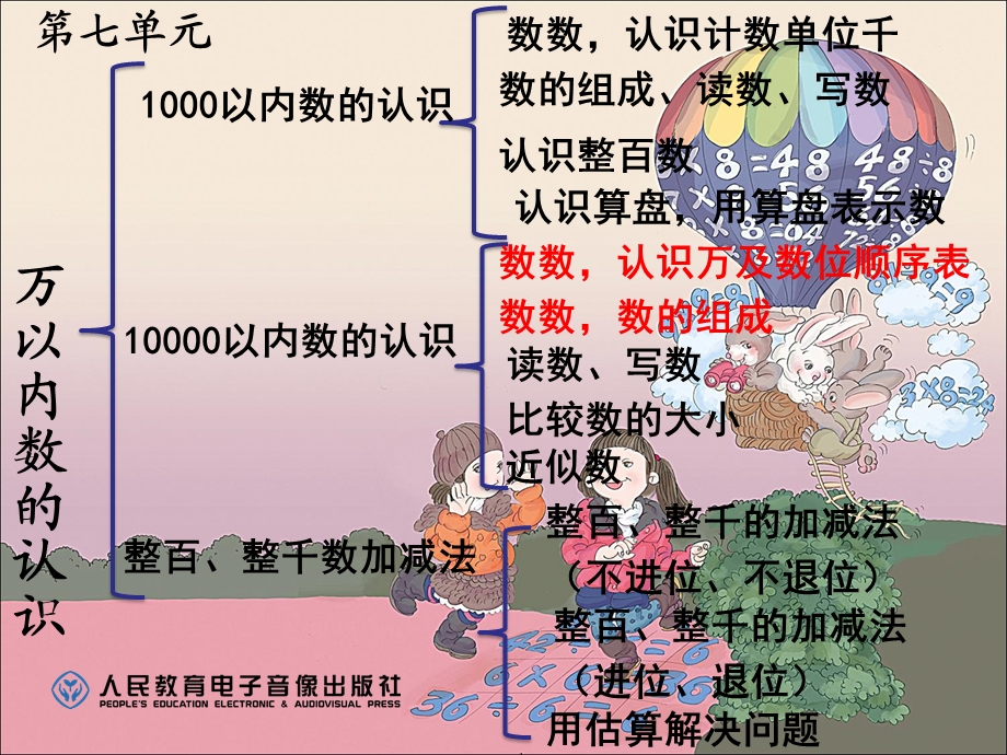 10000以内数的认识和组成ppt课件.ppt_第3页