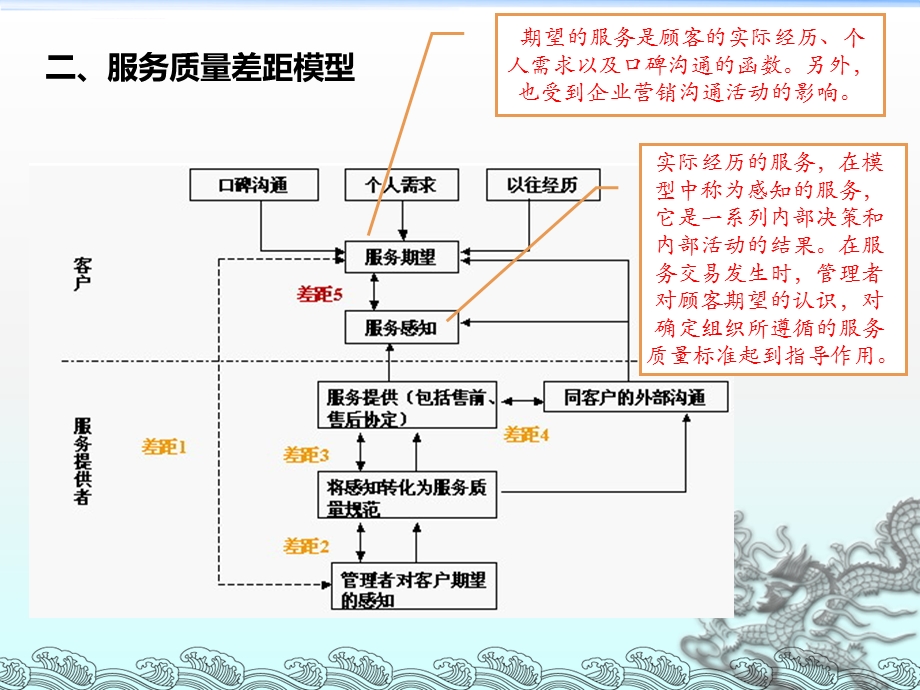 顾客期望与感知之间的差距ppt课件.ppt_第3页