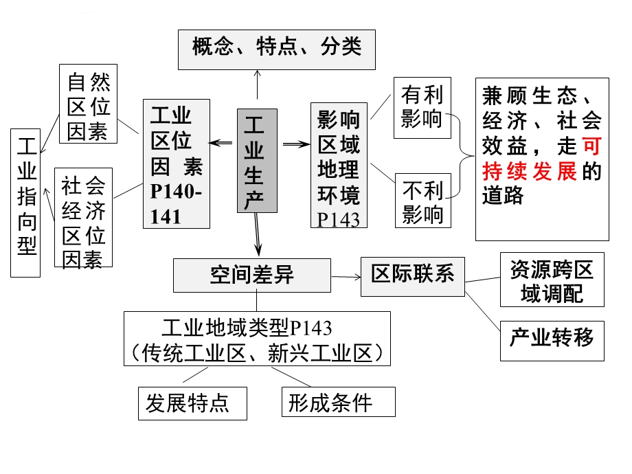 高三地理一轮复习之工业ppt课件.ppt_第3页