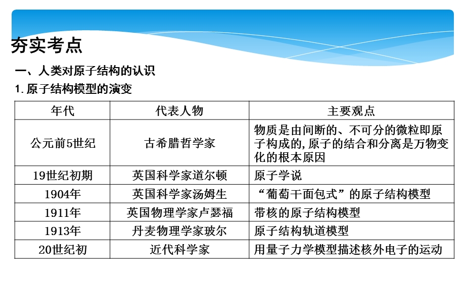 2020届(浙江)高三一轮复习：原子结构与核外电子排布ppt课件.ppt_第3页