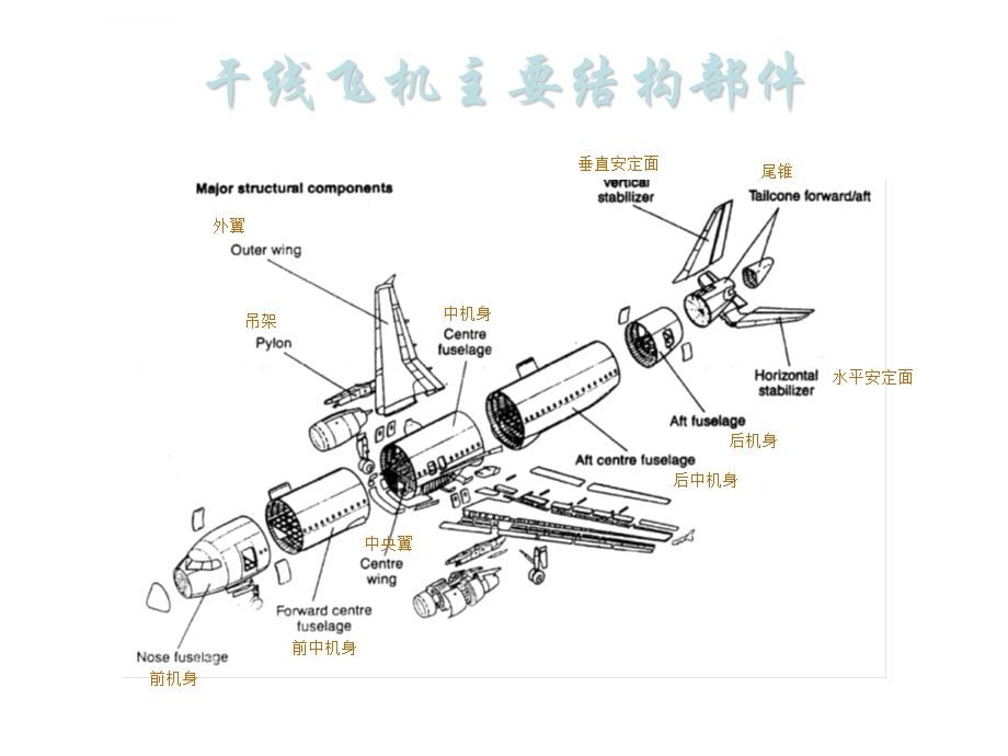 飞机结构讲解介绍ppt课件.ppt_第3页