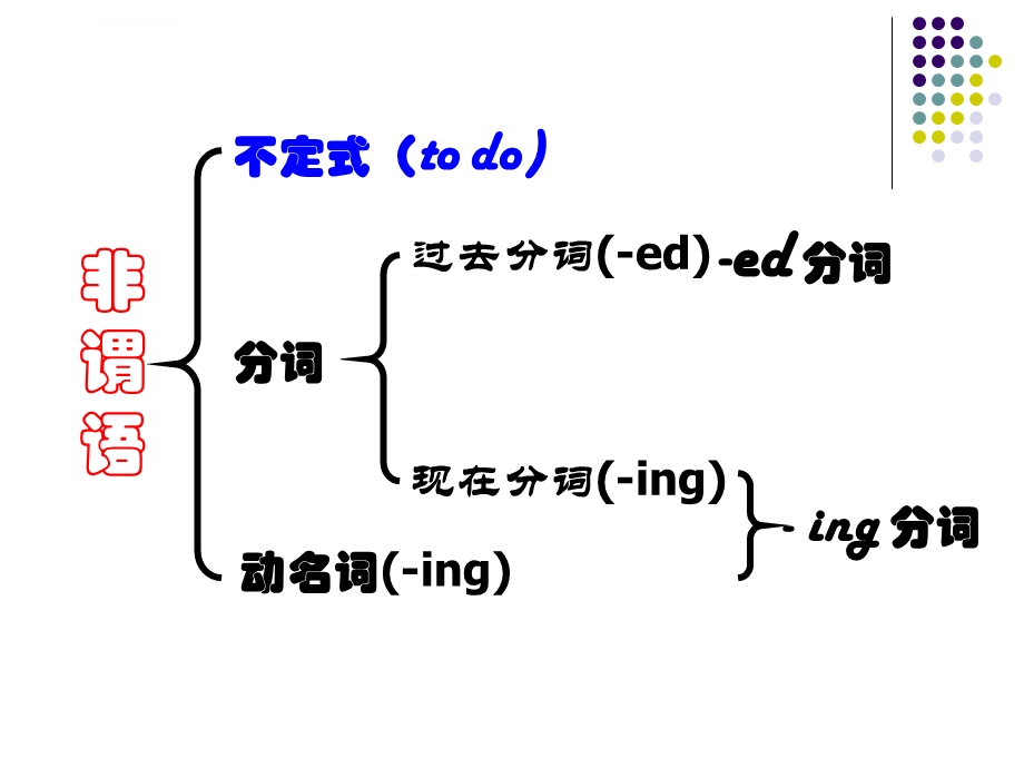 非谓语动词语法功能ppt课件.ppt_第3页