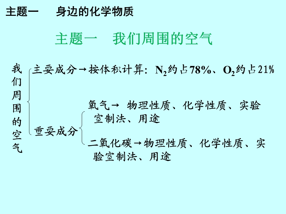 身边的化学物质ppt课件.ppt_第2页