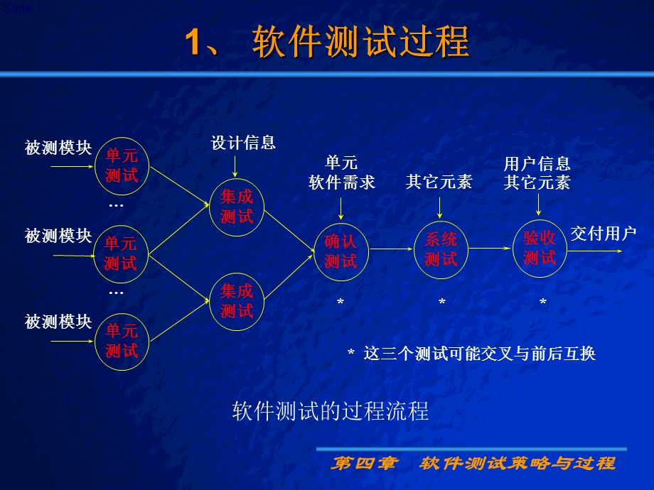 2019 测试流程与各种测试介绍 PPT课件.ppt_第1页