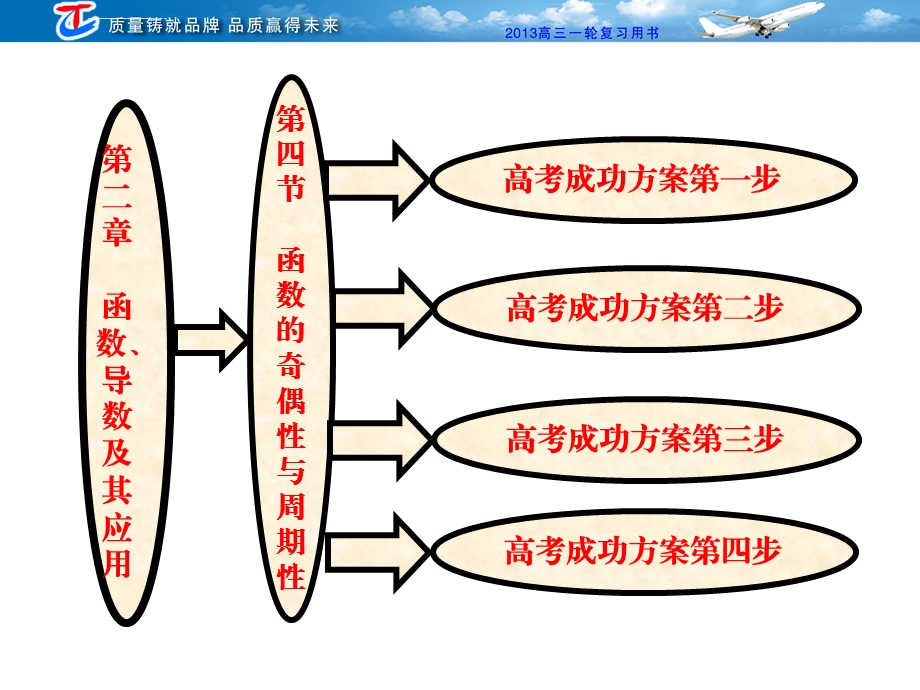 高三一轮复习7函数的奇偶性与周期性ppt课件.ppt_第1页