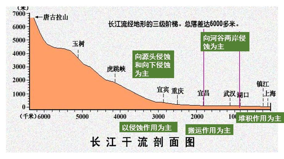 高三地理一轮复习河流地貌的发育ppt课件.pptx_第3页