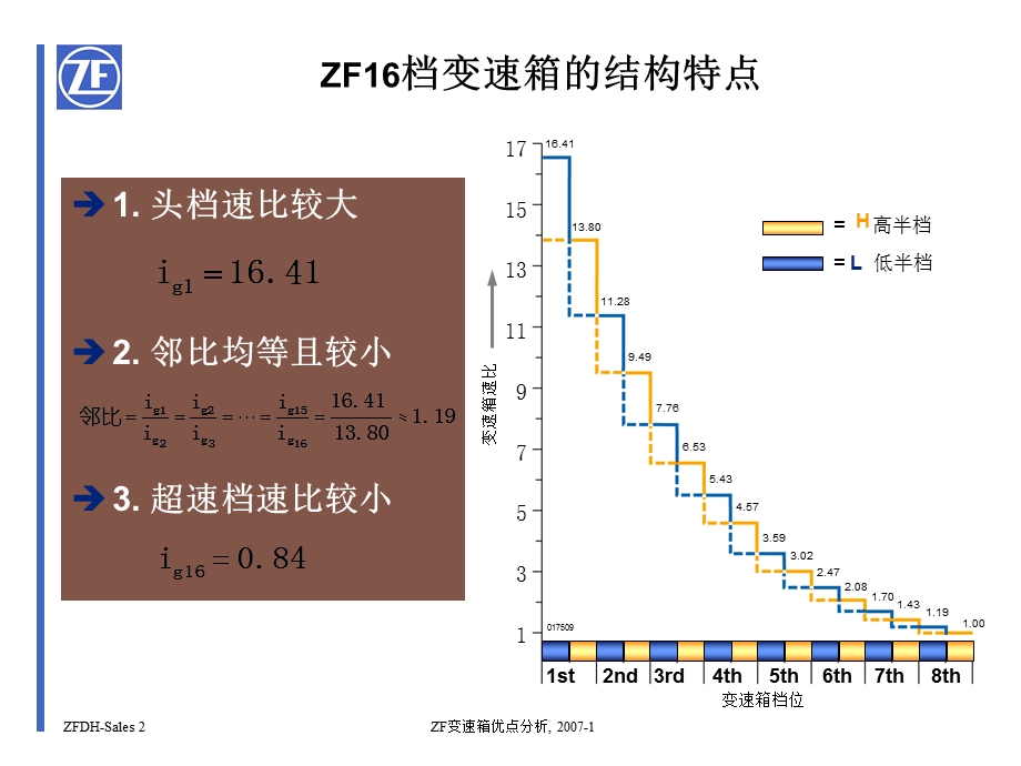 ZF变速箱结构特点ppt课件.ppt_第2页