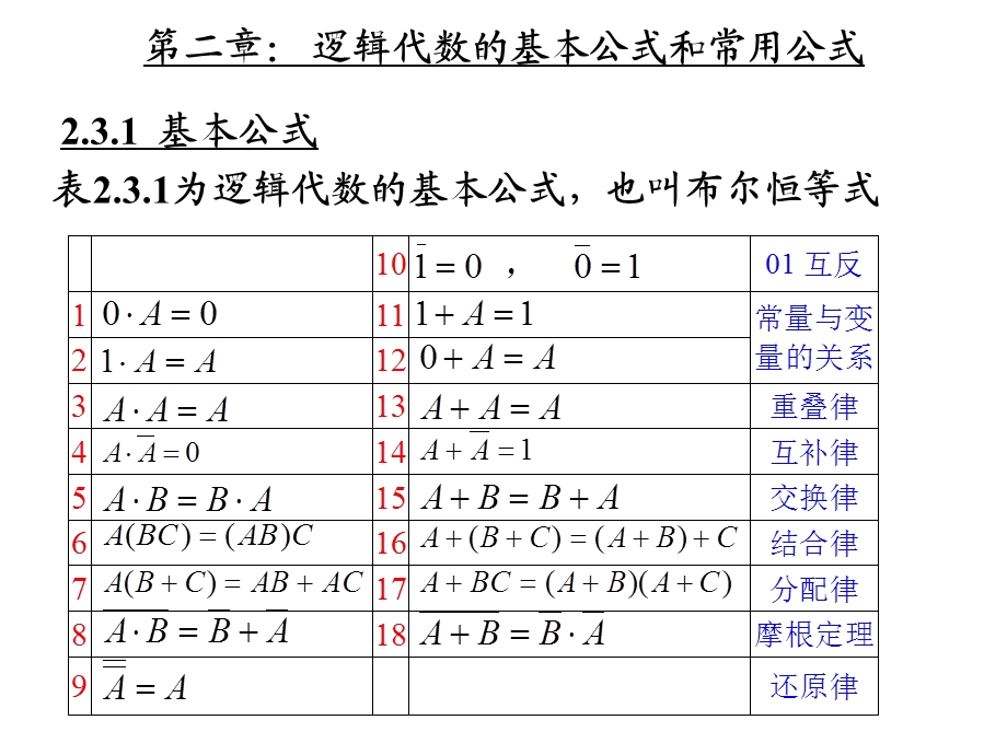 《数字电子技术基础》核心知识总结ppt课件.ppt_第2页