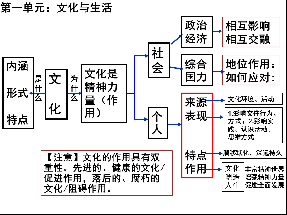 《文化生活》各单元知识结构图ppt课件.ppt_第1页