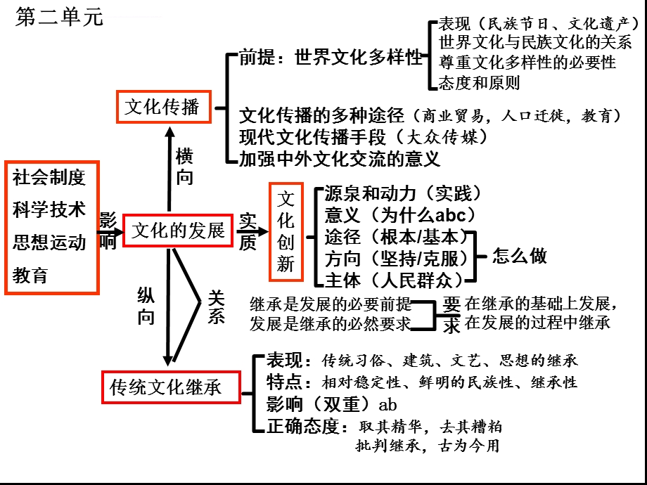 《文化生活》各单元知识结构图ppt课件.ppt_第2页