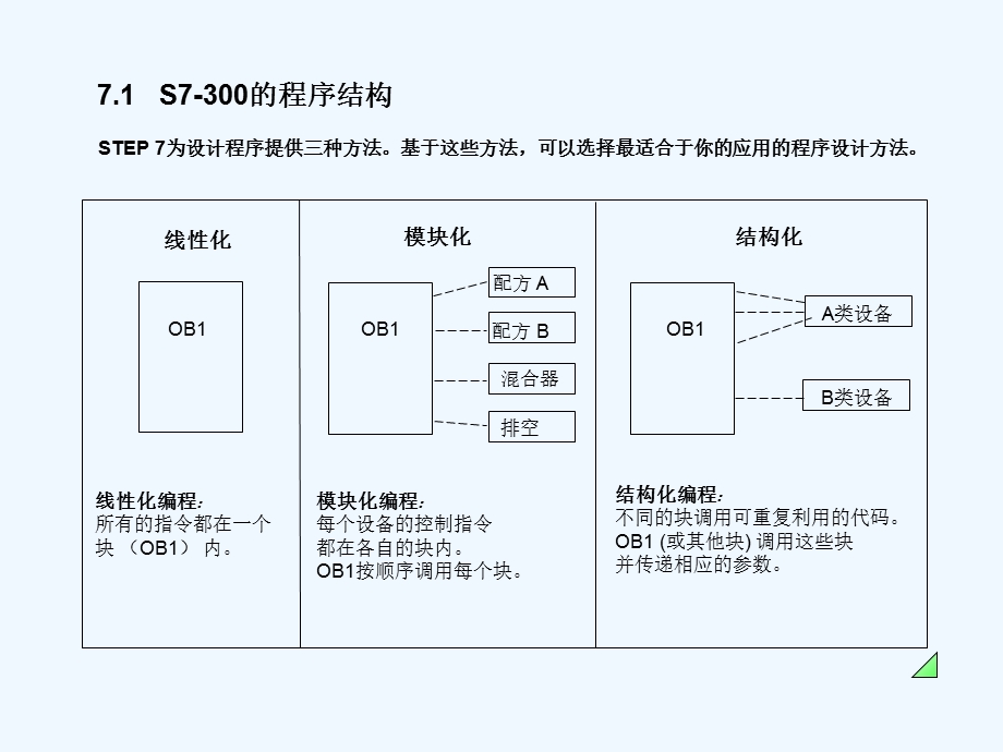 S7300程序设计方法(阅读)ppt课件.ppt_第3页