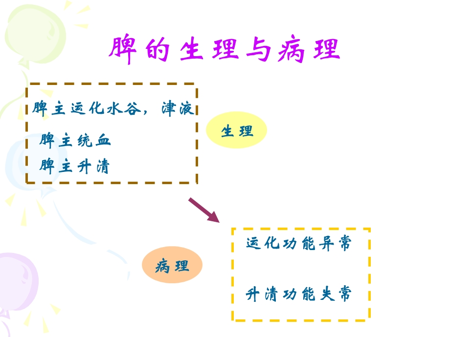 《脾病辩证》PPT课件.ppt_第3页