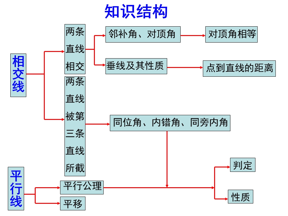 《相交线与平行线》复习ppt课件.ppt_第2页