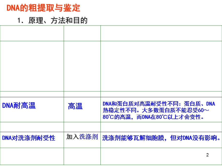 DNA的粗提取和鉴定分析ppt课件.ppt_第2页