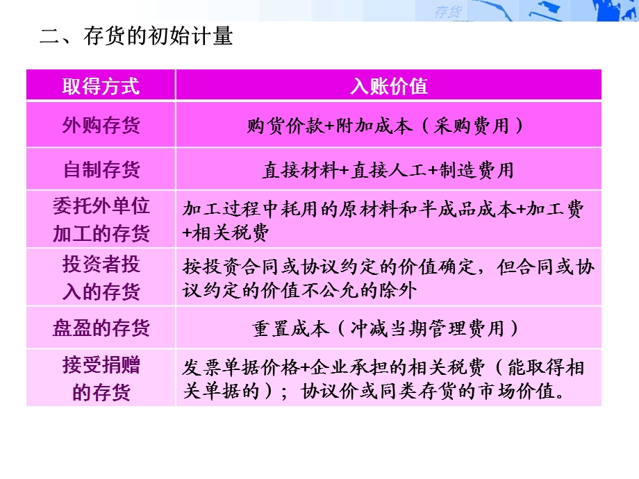 中级财务会计PPT课件04 存货.ppt_第3页