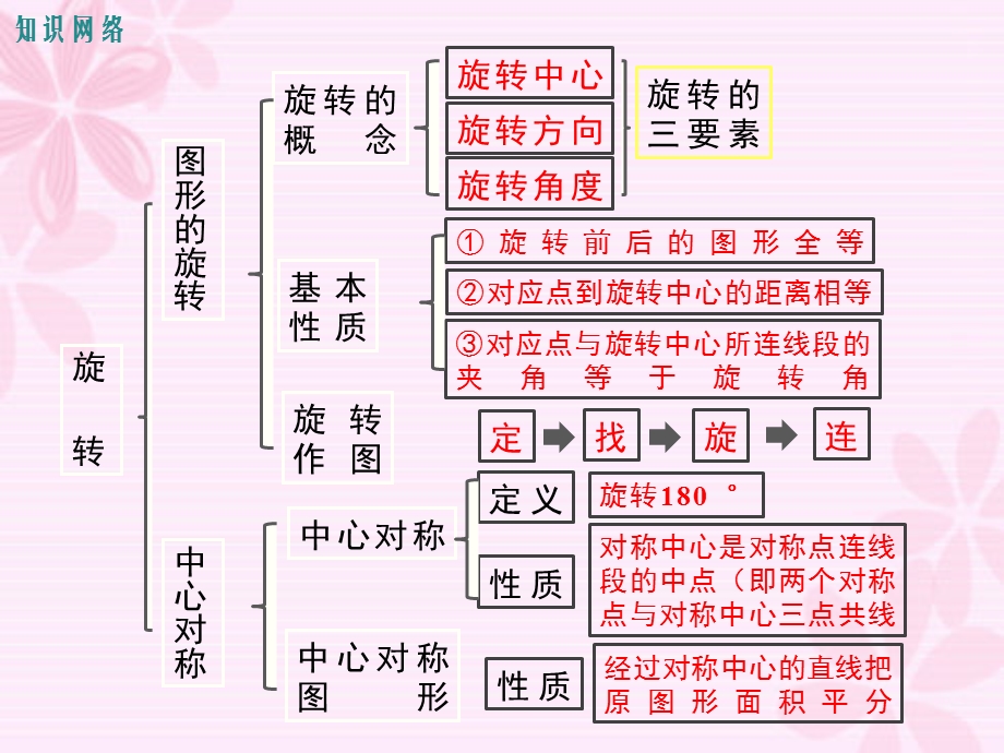 人教版九年级上册数学第二十三章旋转复习ppt课件.ppt_第1页