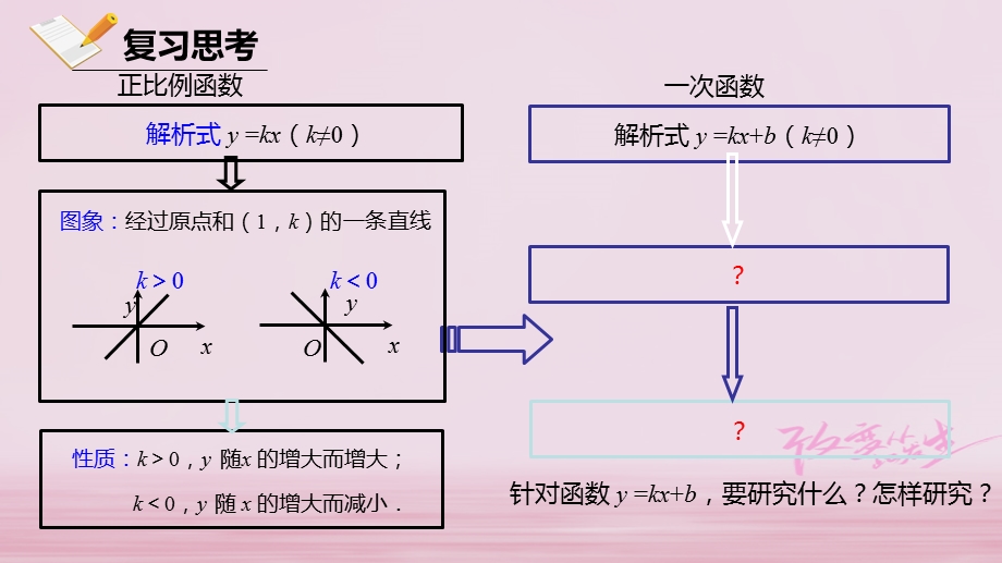 八年级数学第十九章一次函数19.2一次函数19.2.2.2一次函数的图象与性质ppt课件新人教版.pptx_第3页