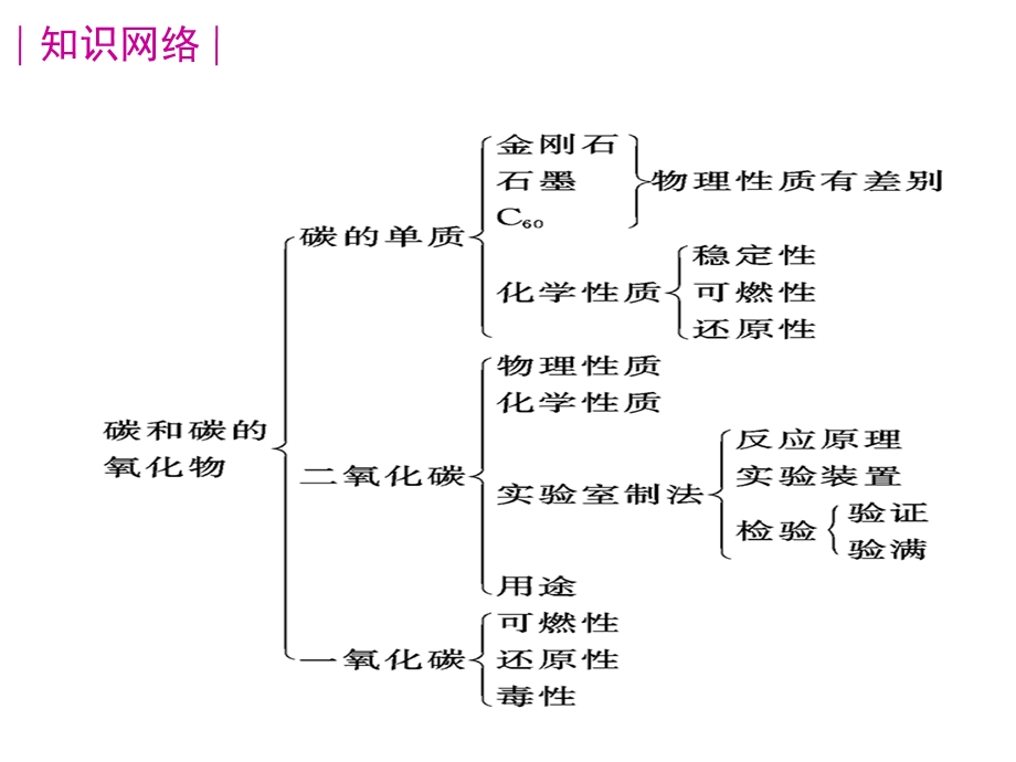 九年级化学第六单元碳和碳的氧化物总复习 ppt课件.ppt_第2页