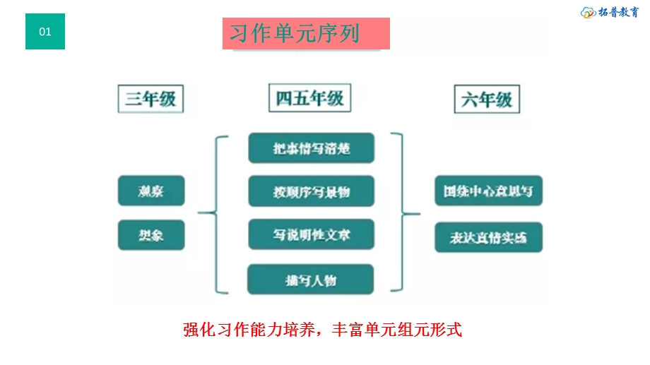 三年级语文下册第五单元ppt课件.pptx_第3页