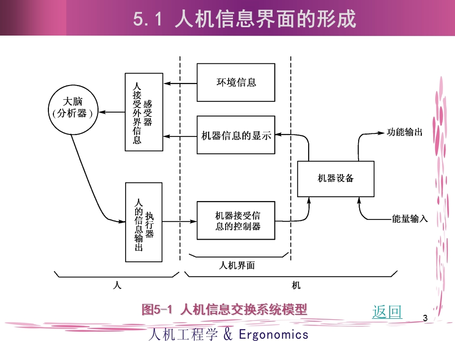 人机的信息界面设计ppt课件.ppt_第3页