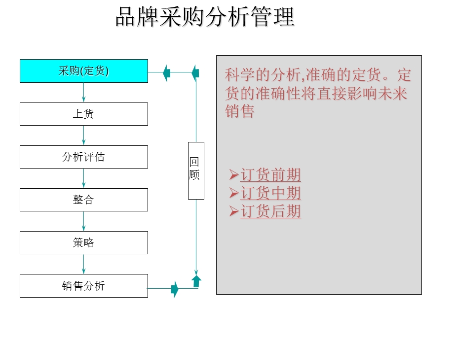 买手第四课订货篇ppt课件.ppt_第2页