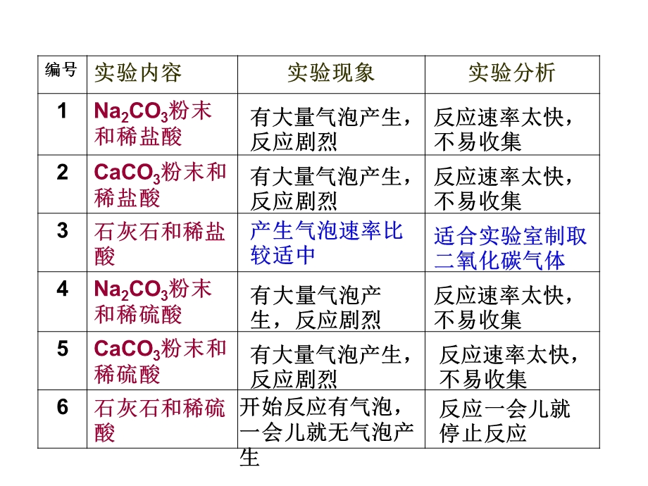 二氧化碳制备ppt课件.ppt_第3页