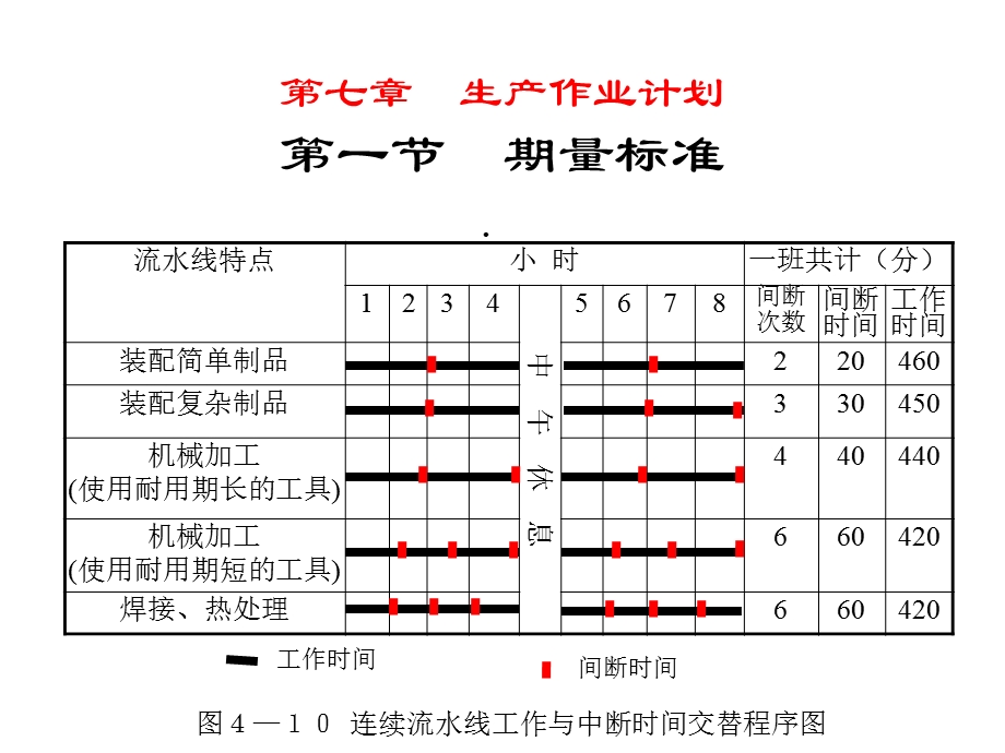 第七章生产作业划第一节期量标准课件.ppt_第2页