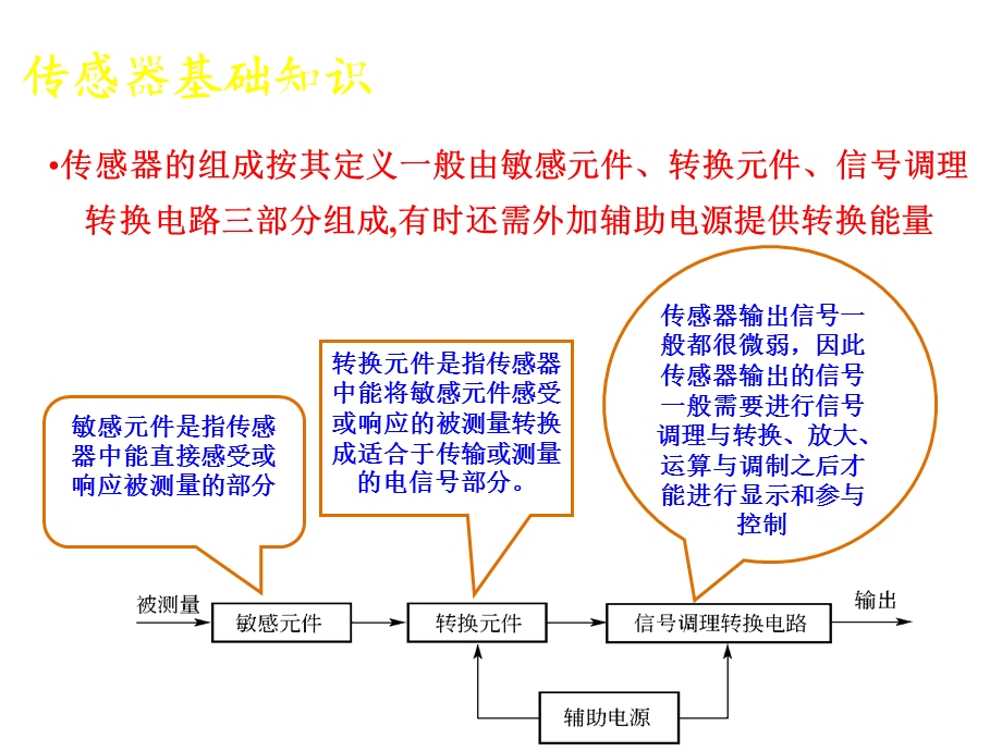 第一章传感器和检测技术基础课件.ppt_第3页