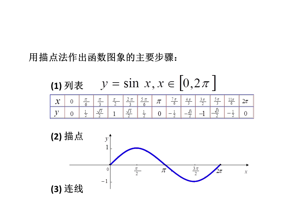 正余弦函数图像课件.pptx_第2页