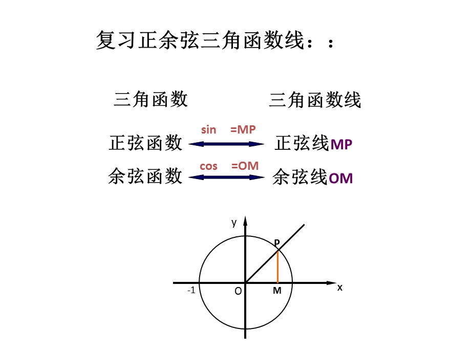 正余弦函数图像课件.pptx_第3页