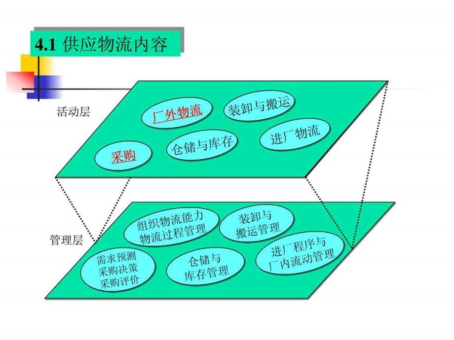 第四、五、六章供应物流、生产物流、销售物流课件.ppt_第3页