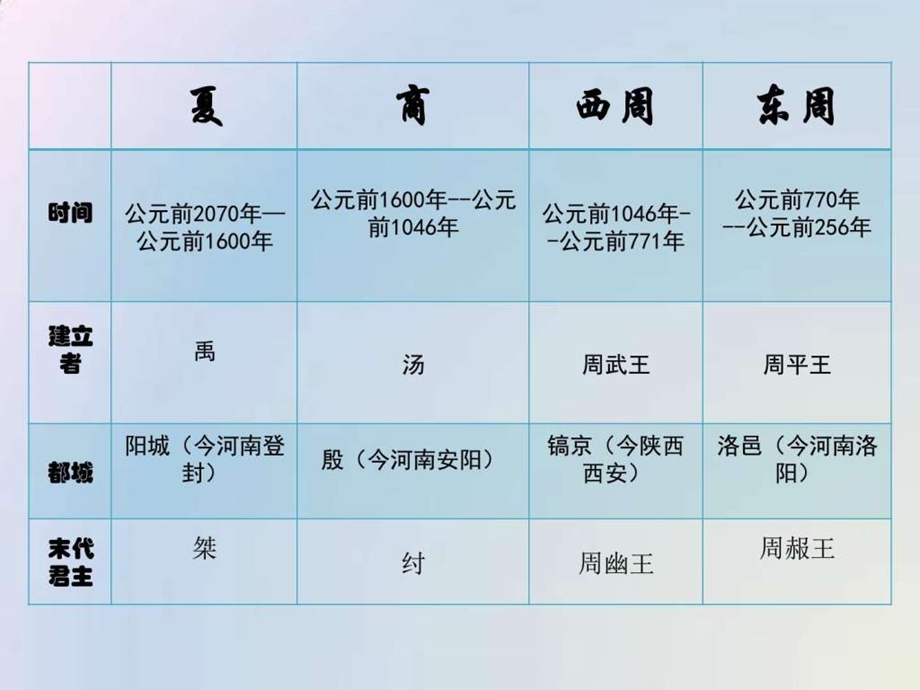 第一章先秦时期社会概况和文化 58张课件.ppt_第3页