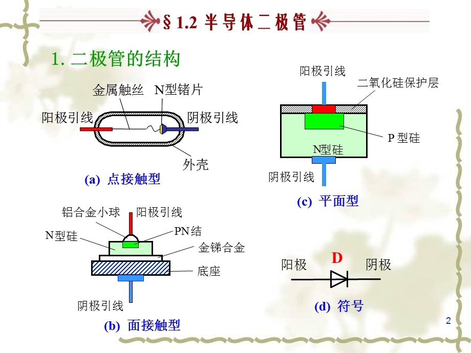 二极管的结构及类型ppt课件.ppt_第2页