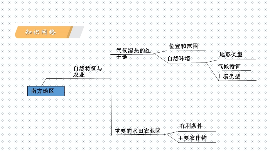 人教版八年级地理下册第七章南方地区复习ppt课件.pptx_第2页