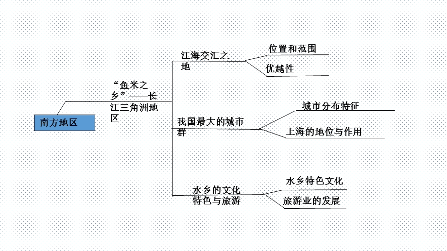 人教版八年级地理下册第七章南方地区复习ppt课件.pptx_第3页