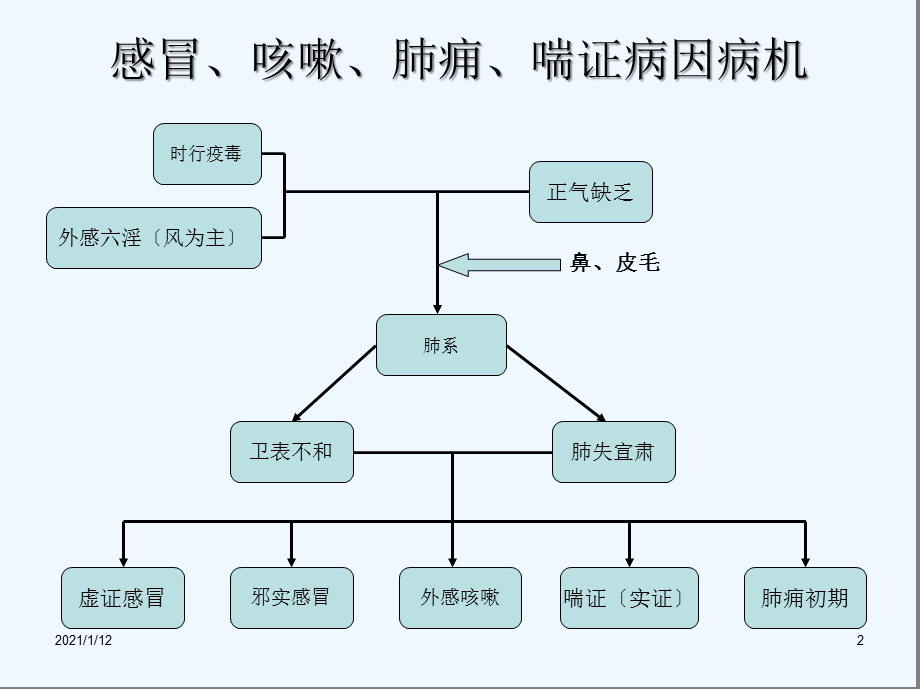 病案集合等中医病例介绍课件.ppt_第2页