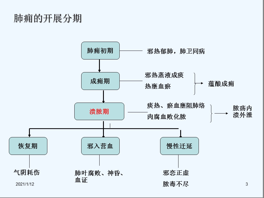 病案集合等中医病例介绍课件.ppt_第3页