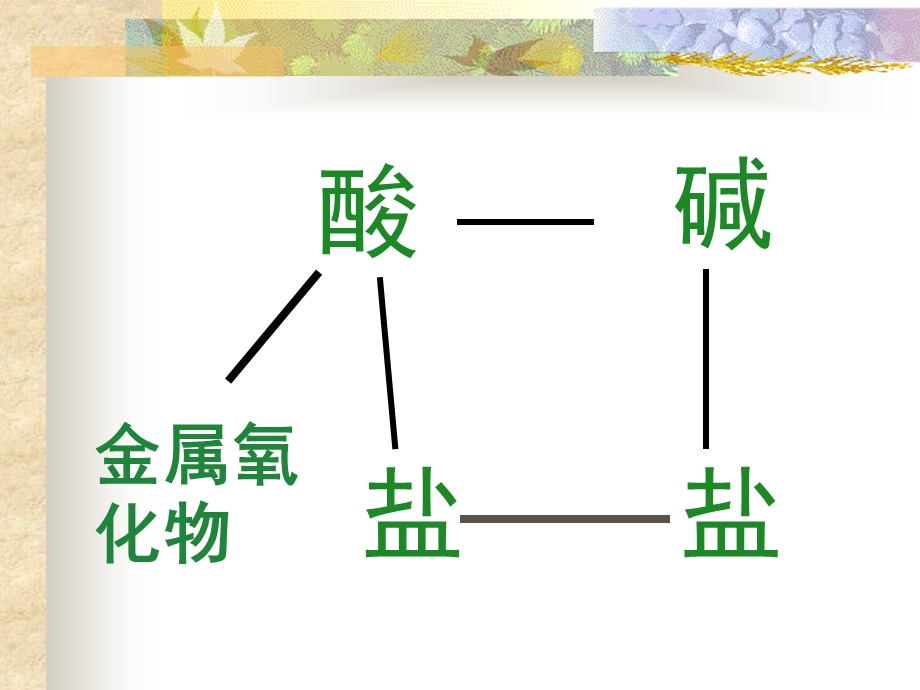 初中化学复分解反应PPT课件.ppt_第3页