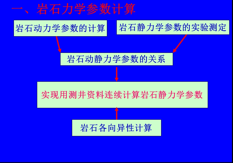 利用测井计算地应力和地层压力课件.ppt_第3页