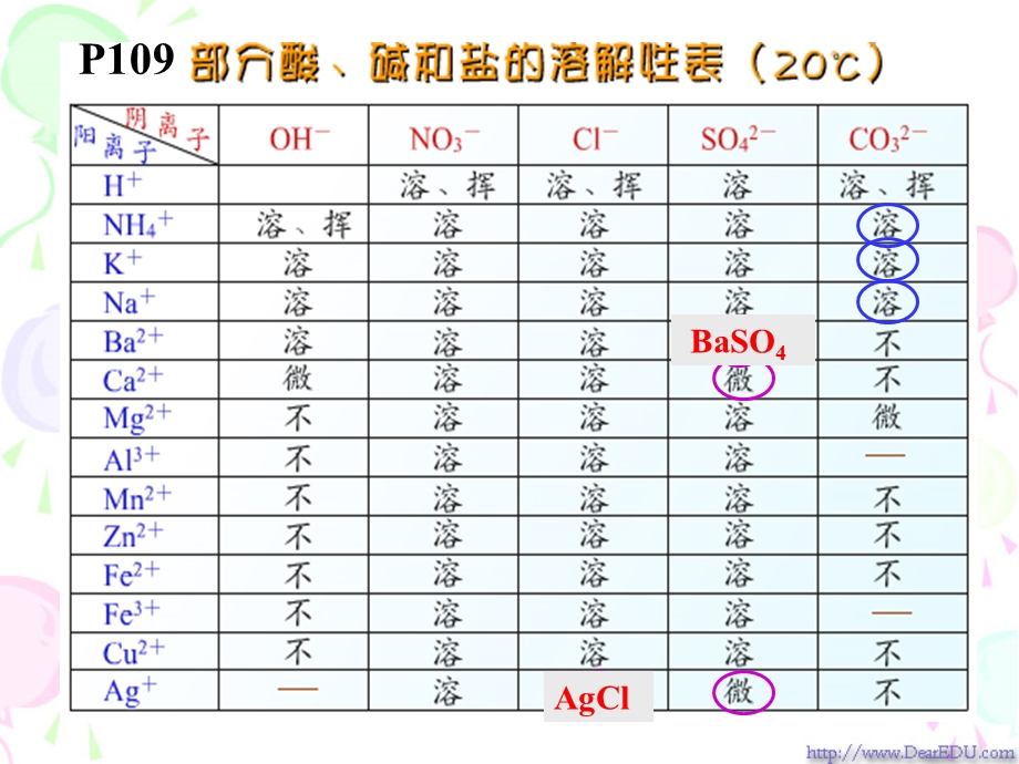 初中化学复分解反应（2）ppt课件.ppt_第3页