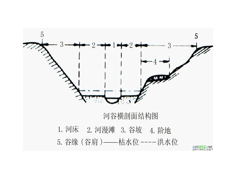 地理河流地貌的发育ppt课件.ppt_第3页